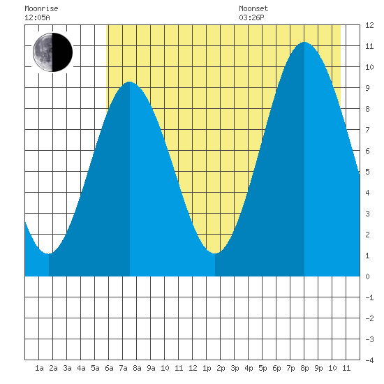 Perenosa Bay tide chart for Saturday, July 27, 2024