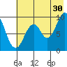 Perenosa Bay tide chart for Tuesday, July 30, 2024
