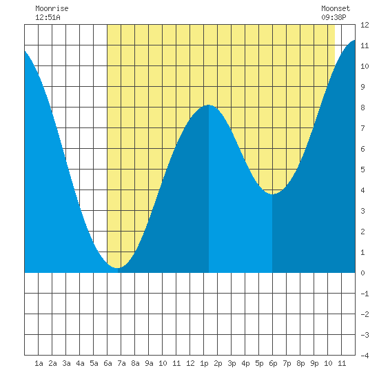 Perenosa Bay tide chart for Wednesday, July 31, 2024