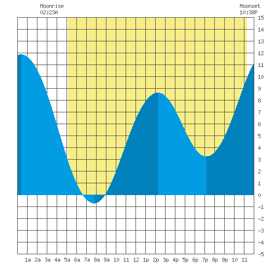 Perenosa Bay tide chart for Wednesday, July 3, 2024
