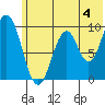 Perenosa Bay tide chart for Thursday, July 4, 2024