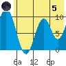 Perenosa Bay tide chart for Friday, July 5, 2024
