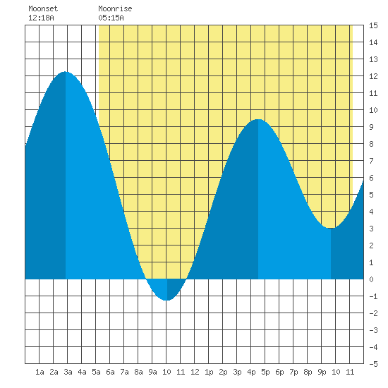 Perenosa Bay tide chart for Saturday, July 6, 2024