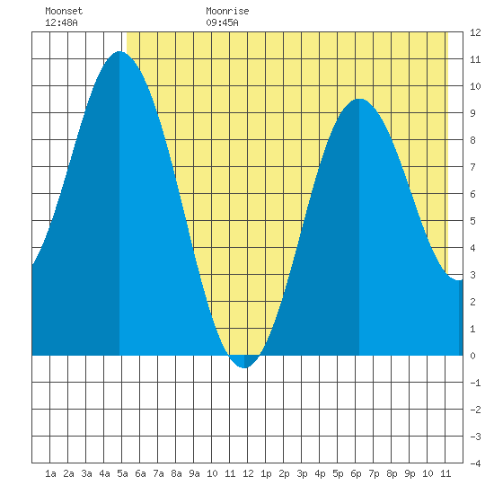 Perenosa Bay tide chart for Tuesday, July 9, 2024