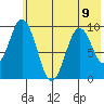 Perenosa Bay tide chart for Tuesday, July 9, 2024