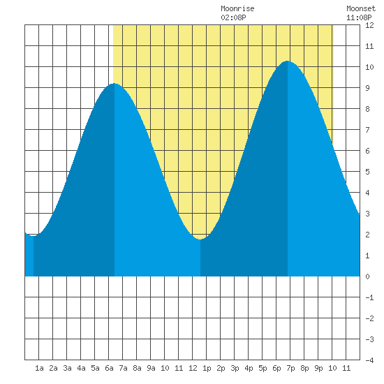 Perenosa Bay tide chart for Saturday, August 10, 2024