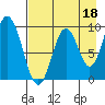 Perenosa Bay tide chart for Sunday, August 18, 2024