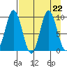 Perenosa Bay tide chart for Thursday, August 22, 2024