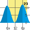 Perenosa Bay tide chart for Friday, August 23, 2024