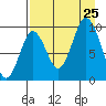 Perenosa Bay tide chart for Sunday, August 25, 2024