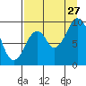 Perenosa Bay tide chart for Tuesday, August 27, 2024