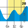 Perenosa Bay tide chart for Wednesday, August 28, 2024