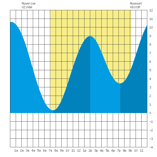 Perenosa Bay tide chart for Friday, August 30, 2024