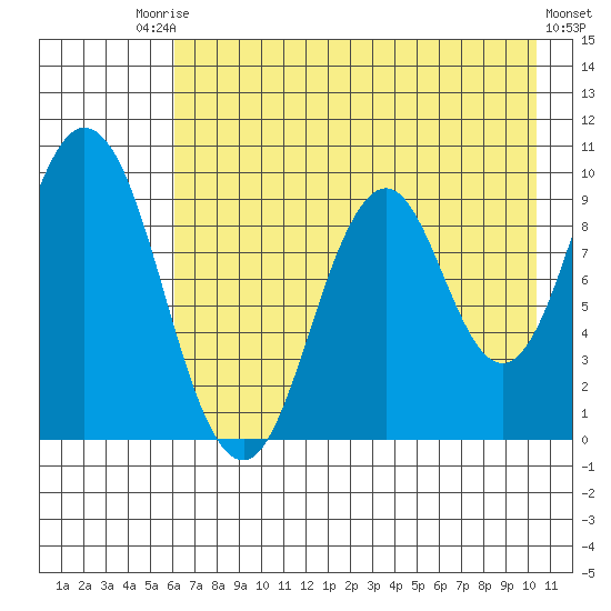Perenosa Bay tide chart for Saturday, August 3, 2024