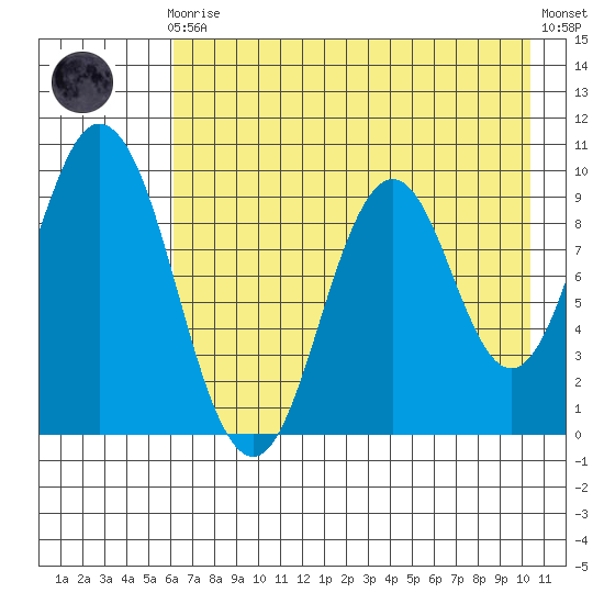 Perenosa Bay tide chart for Sunday, August 4, 2024