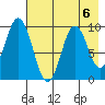 Perenosa Bay tide chart for Tuesday, August 6, 2024