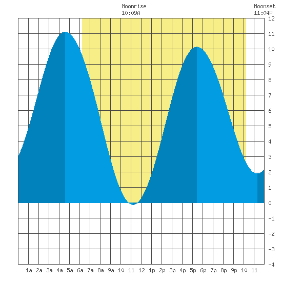 Perenosa Bay tide chart for Wednesday, August 7, 2024
