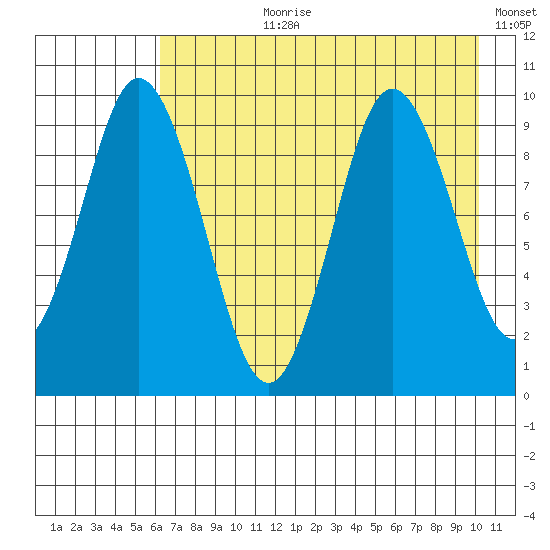 Perenosa Bay tide chart for Thursday, August 8, 2024