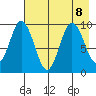 Perenosa Bay tide chart for Thursday, August 8, 2024