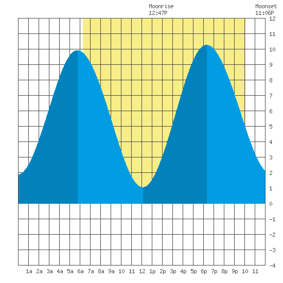 Perenosa Bay tide chart for Friday, August 9, 2024