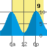 Perenosa Bay tide chart for Friday, August 9, 2024