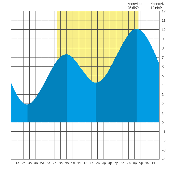 Perenosa Bay tide chart for Wednesday, September 11, 2024