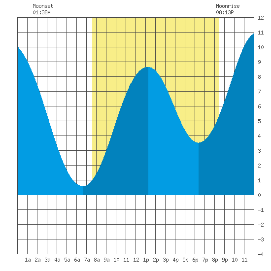 Perenosa Bay tide chart for Saturday, September 14, 2024