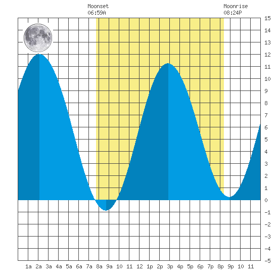 Perenosa Bay tide chart for Tuesday, September 17, 2024