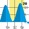 Perenosa Bay tide chart for Friday, September 20, 2024