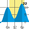 Perenosa Bay tide chart for Sunday, September 22, 2024