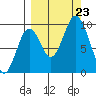 Perenosa Bay tide chart for Monday, September 23, 2024