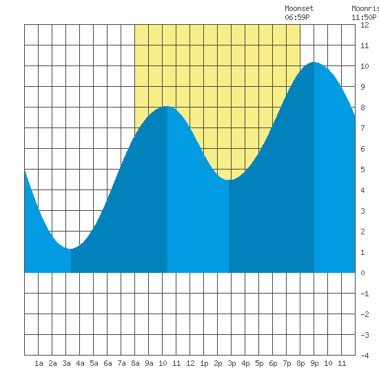 Perenosa Bay tide chart for Wednesday, September 25, 2024