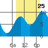 Perenosa Bay tide chart for Wednesday, September 25, 2024