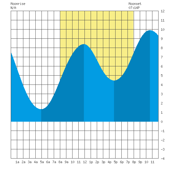 Perenosa Bay tide chart for Thursday, September 26, 2024