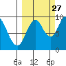 Perenosa Bay tide chart for Friday, September 27, 2024