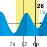 Perenosa Bay tide chart for Saturday, September 28, 2024