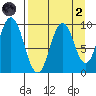 Perenosa Bay tide chart for Monday, September 2, 2024