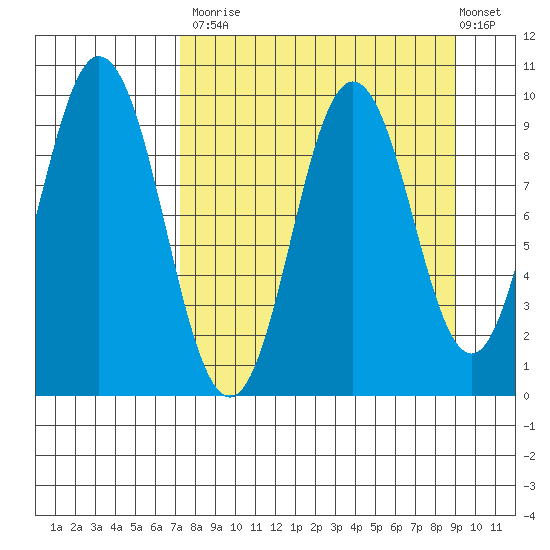 Perenosa Bay tide chart for Tuesday, September 3, 2024