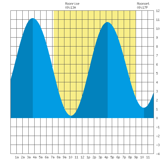 Perenosa Bay tide chart for Wednesday, September 4, 2024