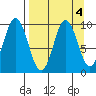 Perenosa Bay tide chart for Wednesday, September 4, 2024