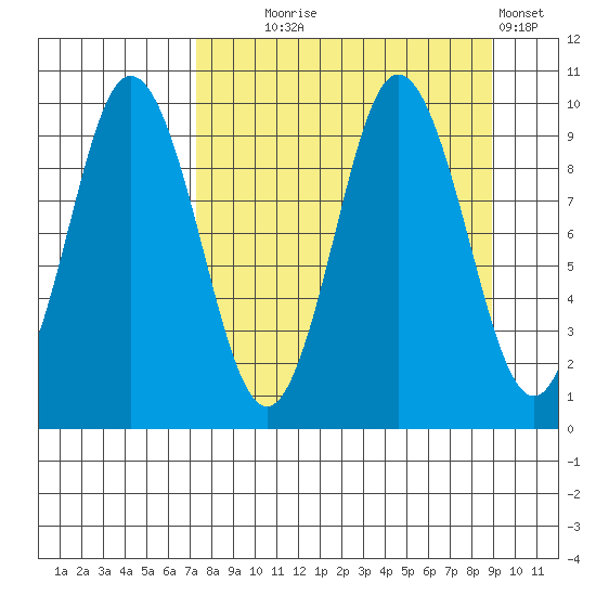 Perenosa Bay tide chart for Thursday, September 5, 2024