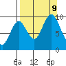 Perenosa Bay tide chart for Monday, September 9, 2024