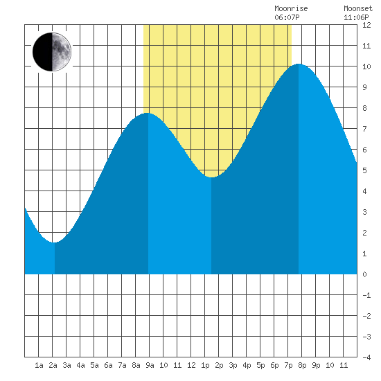 Perenosa Bay tide chart for Thursday, October 10, 2024
