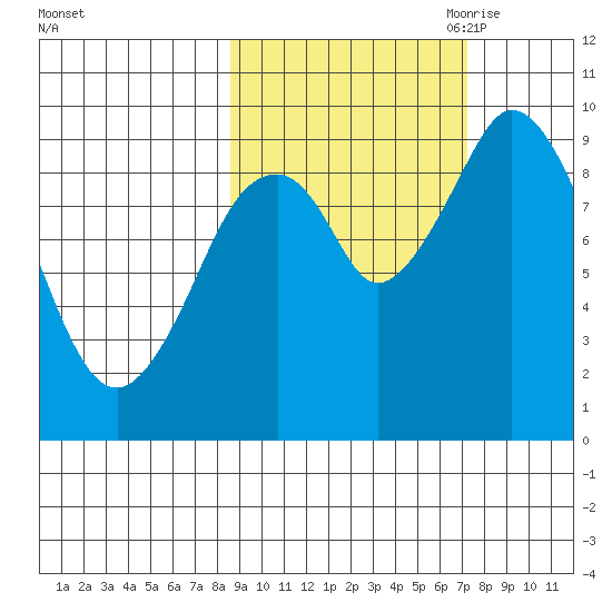 Perenosa Bay tide chart for Friday, October 11, 2024