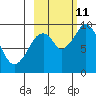 Perenosa Bay tide chart for Friday, October 11, 2024