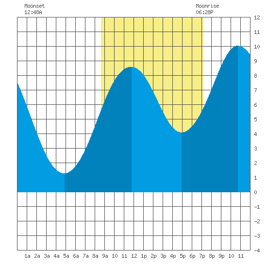 Perenosa Bay tide chart for Saturday, October 12, 2024