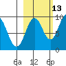 Perenosa Bay tide chart for Sunday, October 13, 2024