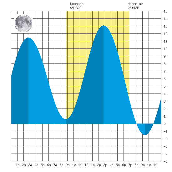 Perenosa Bay tide chart for Thursday, October 17, 2024