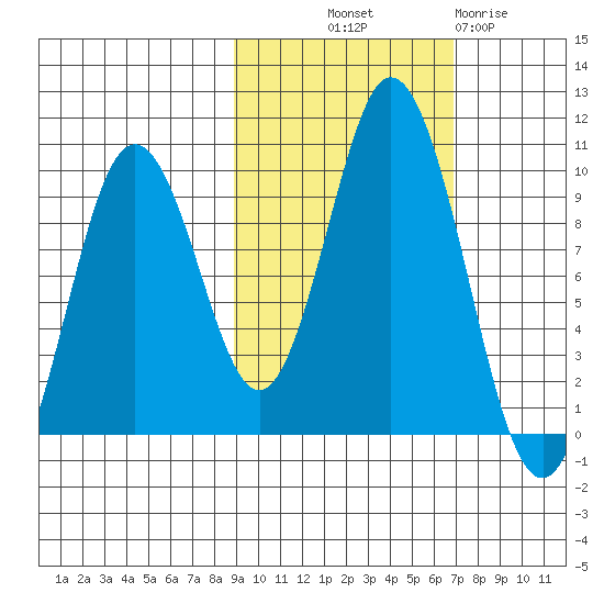 Perenosa Bay tide chart for Saturday, October 19, 2024