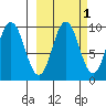 Perenosa Bay tide chart for Tuesday, October 1, 2024